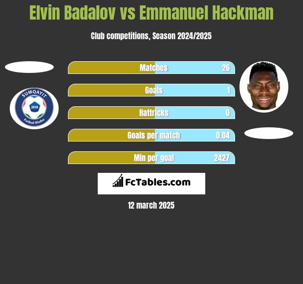 Elvin Badalov vs Emmanuel Hackman h2h player stats