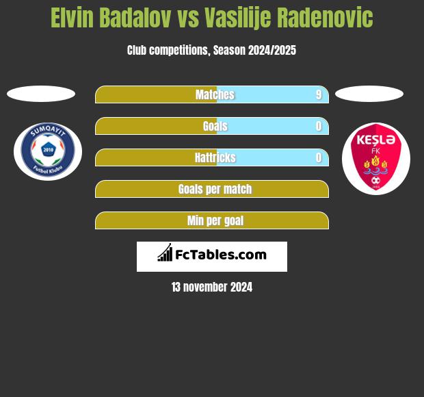 Elvin Badalov vs Vasilije Radenovic h2h player stats