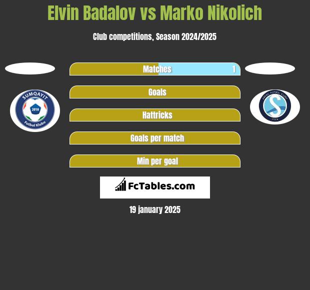 Elvin Badalov vs Marko Nikolich h2h player stats