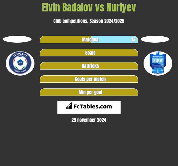 Elvin Badalov vs Nuriyev h2h player stats