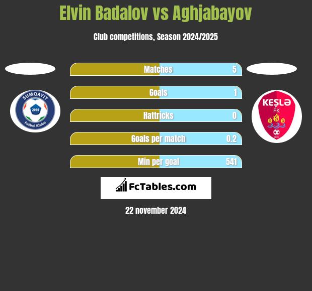 Elvin Badalov vs Aghjabayov h2h player stats