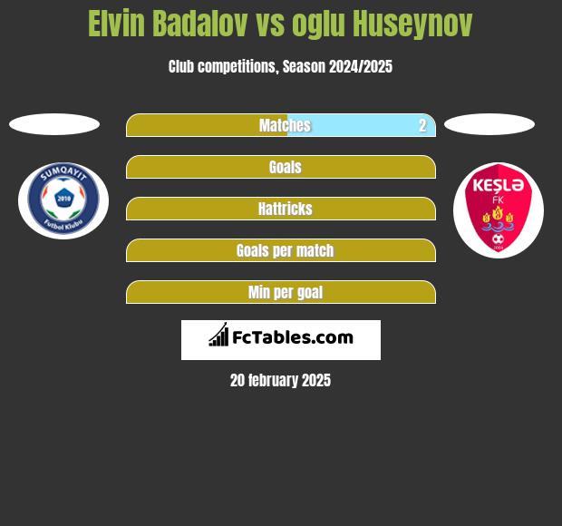 Elvin Badalov vs oglu Huseynov h2h player stats