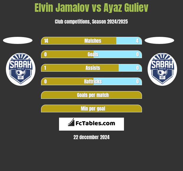 Elvin Jamalov vs Ayaz Guliev h2h player stats