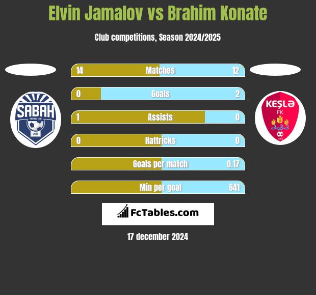 Elvin Jamalov vs Brahim Konate h2h player stats