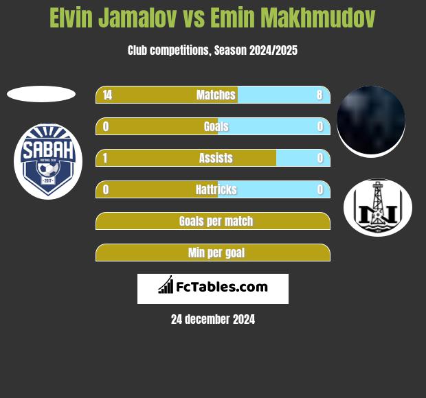 Elvin Jamalov vs Emin Makhmudov h2h player stats