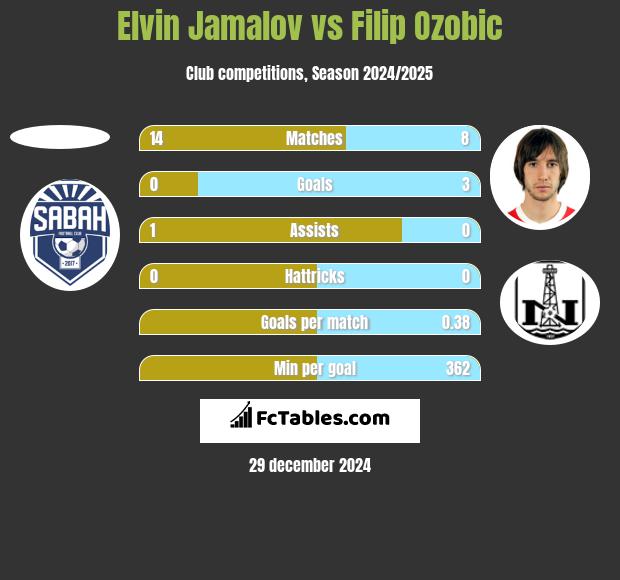 Elvin Jamalov vs Filip Ozobic h2h player stats