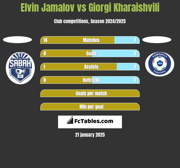 Elvin Jamalov vs Giorgi Kharaishvili h2h player stats