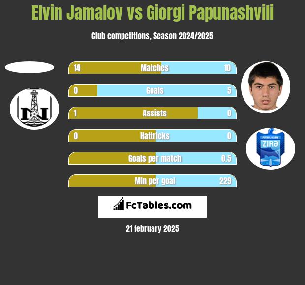 Elvin Jamalov vs Giorgi Papunaszwili h2h player stats