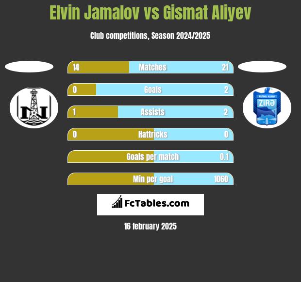 Elvin Jamalov vs Gismat Aliyev h2h player stats