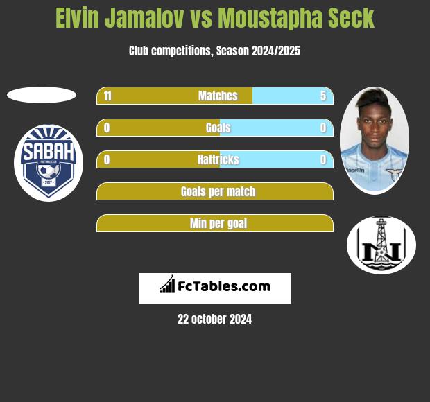 Elvin Jamalov vs Moustapha Seck h2h player stats