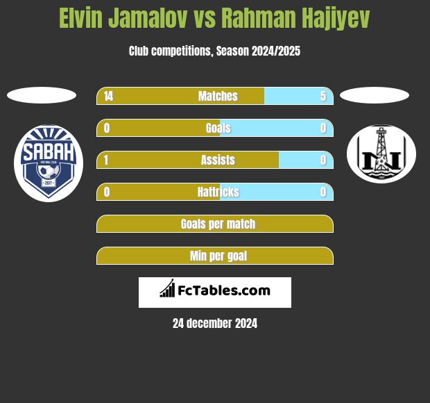 Elvin Jamalov vs Rahman Hajiyev h2h player stats