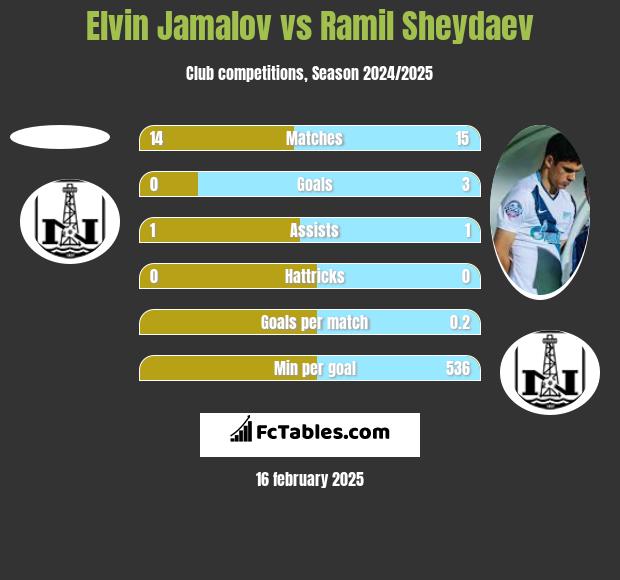 Elvin Jamalov vs Ramil Sheydaev h2h player stats