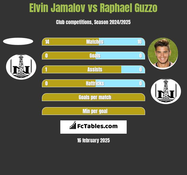 Elvin Jamalov vs Raphael Guzzo h2h player stats