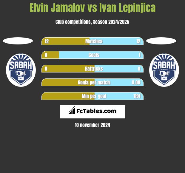 Elvin Jamalov vs Ivan Lepinjica h2h player stats