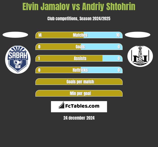 Elvin Jamalov vs Andriy Shtohrin h2h player stats