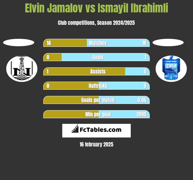 Elvin Jamalov vs Ismayil Ibrahimli h2h player stats