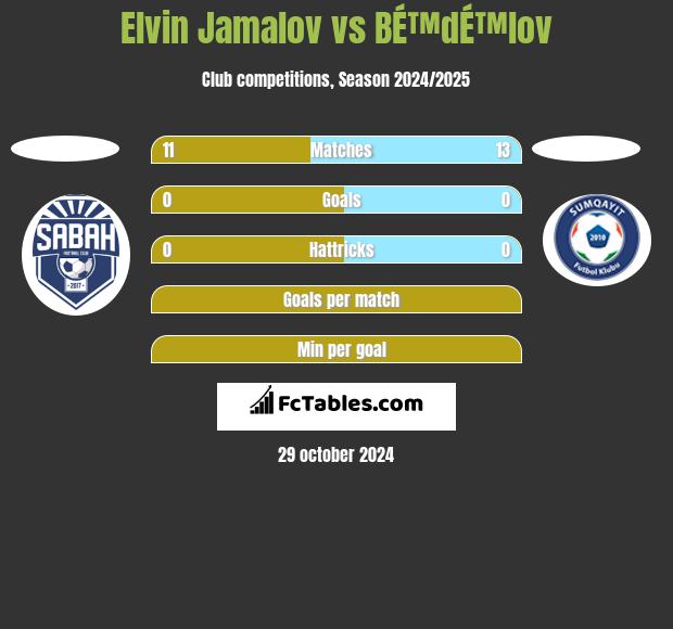 Elvin Jamalov vs BÉ™dÉ™lov h2h player stats