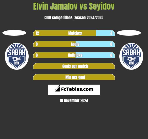 Elvin Jamalov vs Seyidov h2h player stats