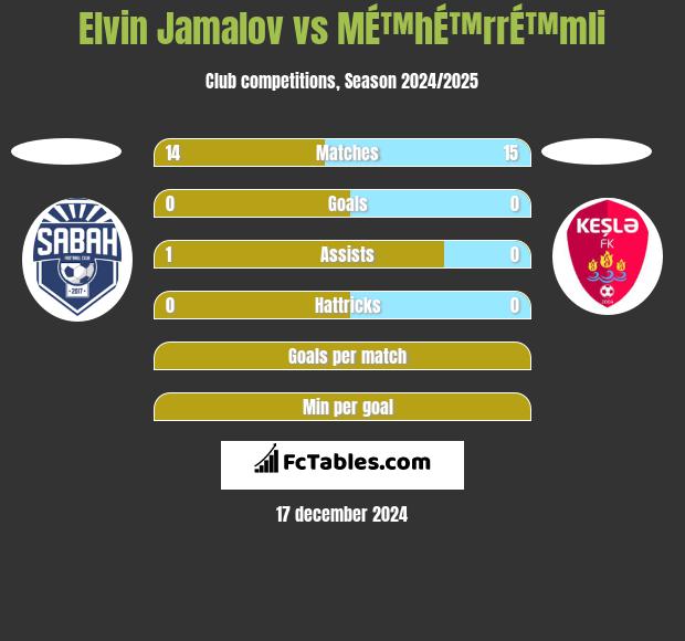 Elvin Jamalov vs MÉ™hÉ™rrÉ™mli h2h player stats