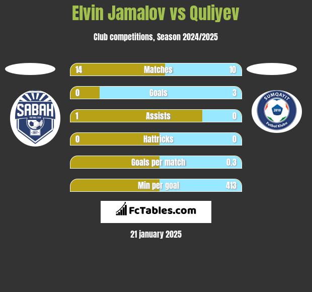 Elvin Jamalov vs Quliyev h2h player stats