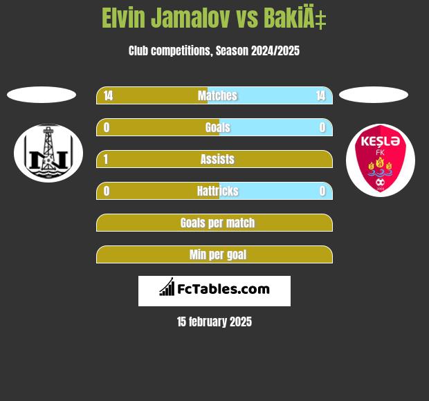 Elvin Jamalov vs BakiÄ‡ h2h player stats