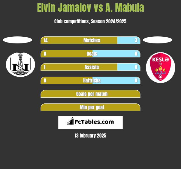 Elvin Jamalov vs A. Mabula h2h player stats