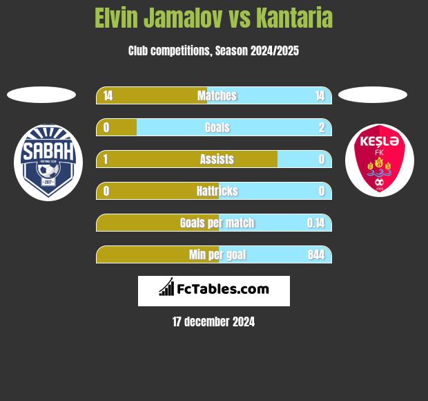 Elvin Jamalov vs Kantaria h2h player stats