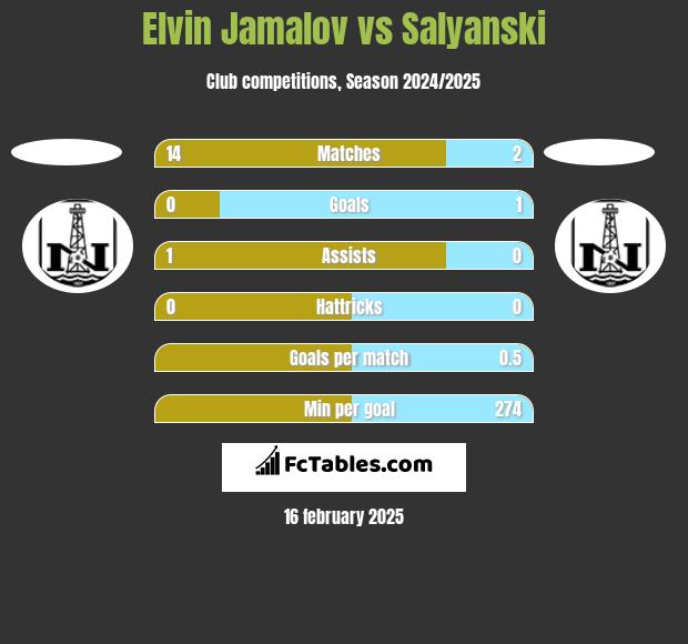 Elvin Jamalov vs Salyanski h2h player stats