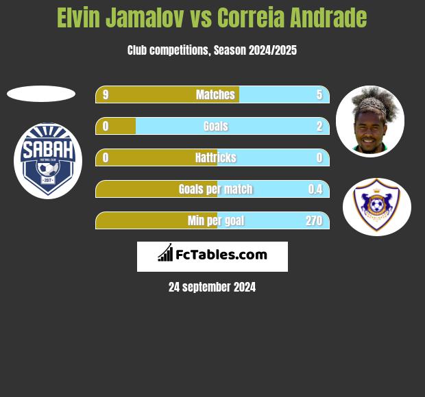 Elvin Jamalov vs Correia Andrade h2h player stats