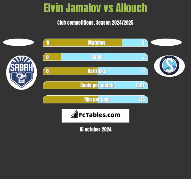 Elvin Jamalov vs Allouch h2h player stats