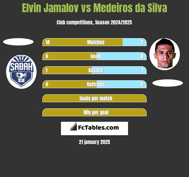 Elvin Jamalov vs Medeiros da Silva h2h player stats