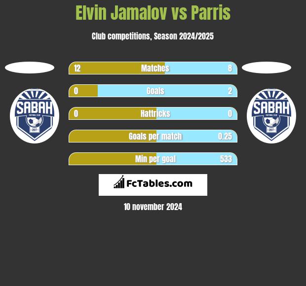 Elvin Jamalov vs Parris h2h player stats