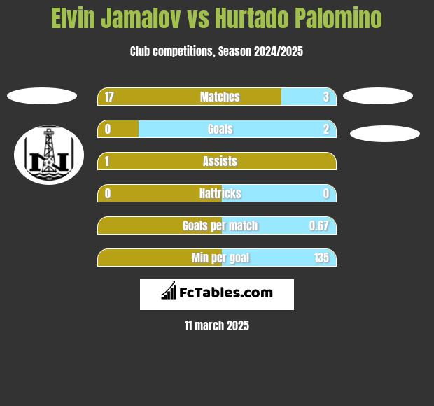 Elvin Jamalov vs Hurtado Palomino h2h player stats