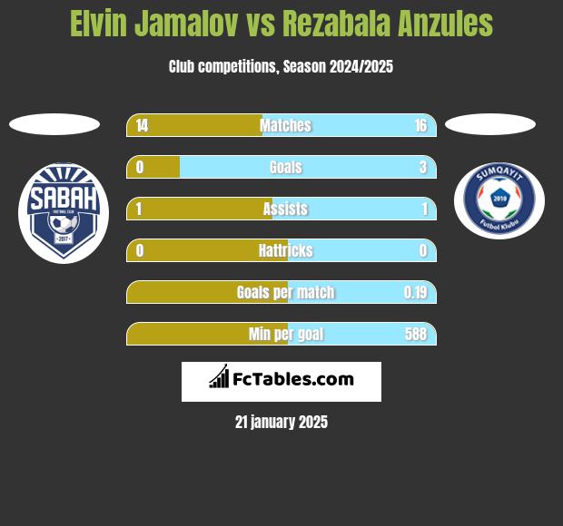 Elvin Jamalov vs Rezabala Anzules h2h player stats