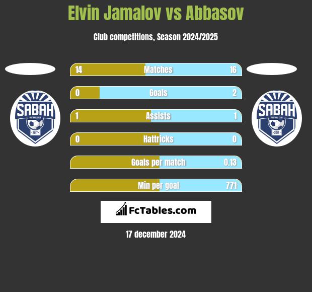 Elvin Jamalov vs Abbasov h2h player stats