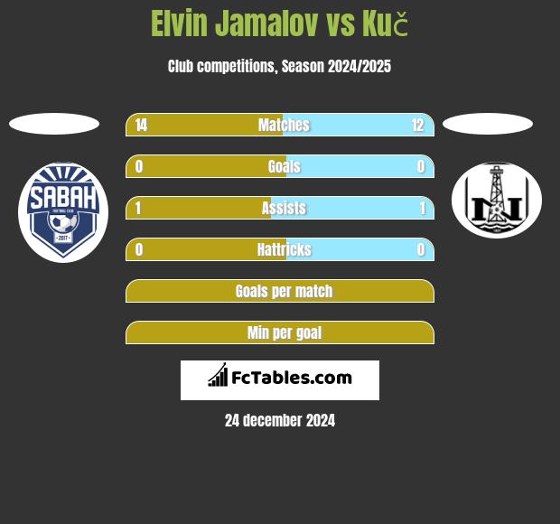 Elvin Jamalov vs Kuč h2h player stats