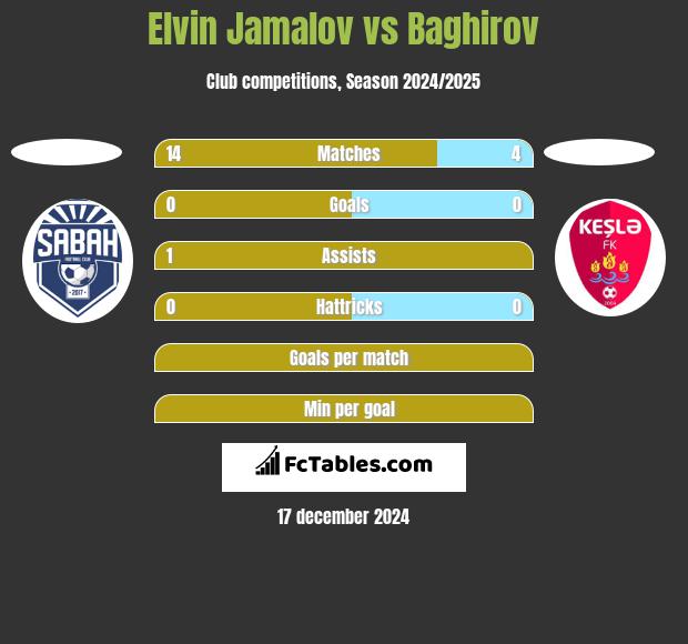 Elvin Jamalov vs Baghirov h2h player stats