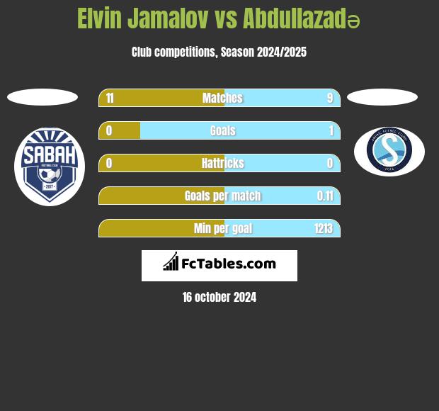 Elvin Jamalov vs Abdullazadə h2h player stats