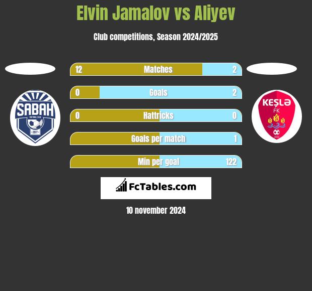 Elvin Jamalov vs Aliyev h2h player stats