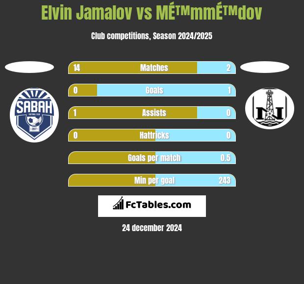 Elvin Jamalov vs MÉ™mmÉ™dov h2h player stats