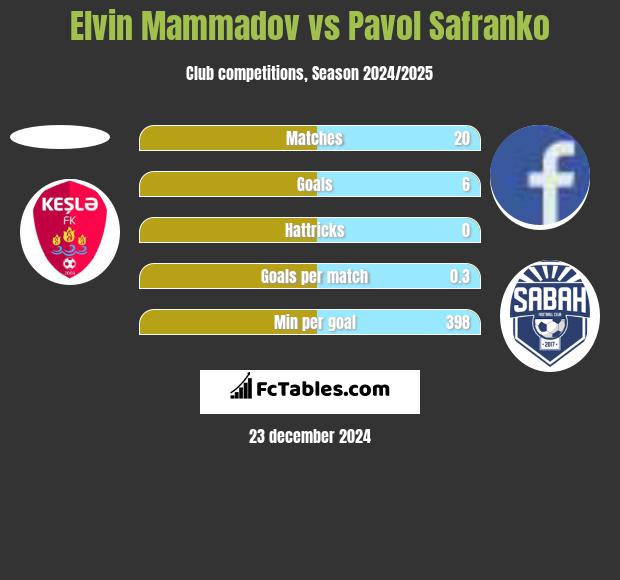 Elvin Mammadov vs Pavol Safranko h2h player stats