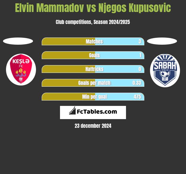 Elvin Mammadov vs Njegos Kupusovic h2h player stats