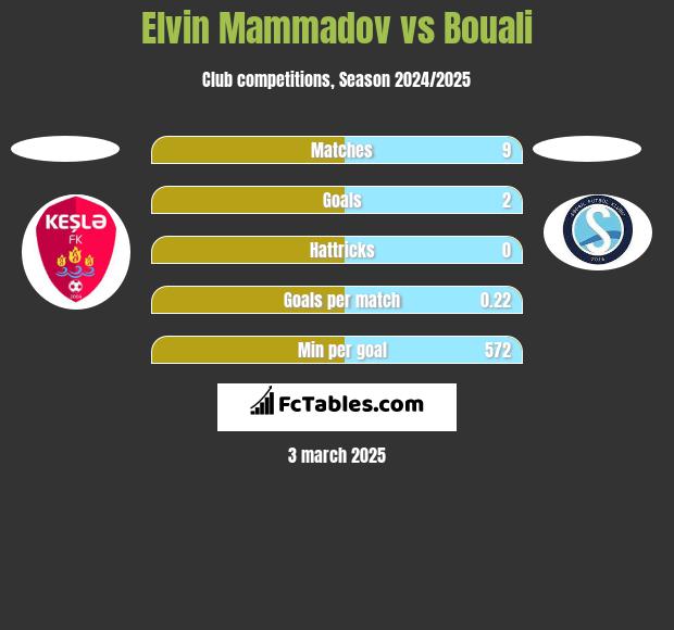 Elvin Mammadov vs Bouali h2h player stats