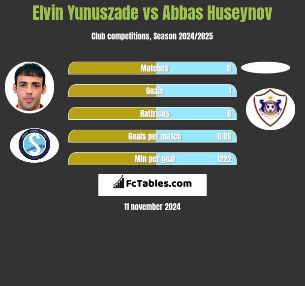 Elvin Yunuszade vs Abbas Huseynov h2h player stats