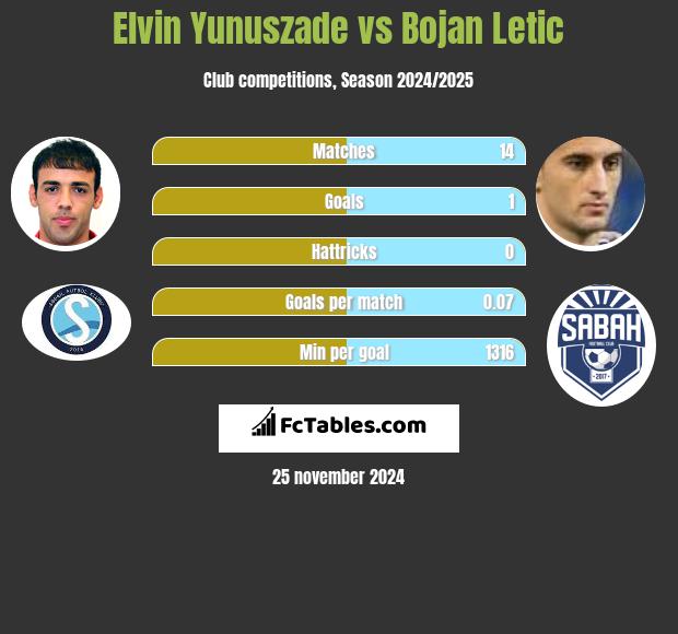 Elvin Yunuszade vs Bojan Letic h2h player stats