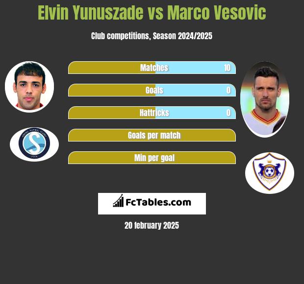 Elvin Yunuszade vs Marko Vesović h2h player stats