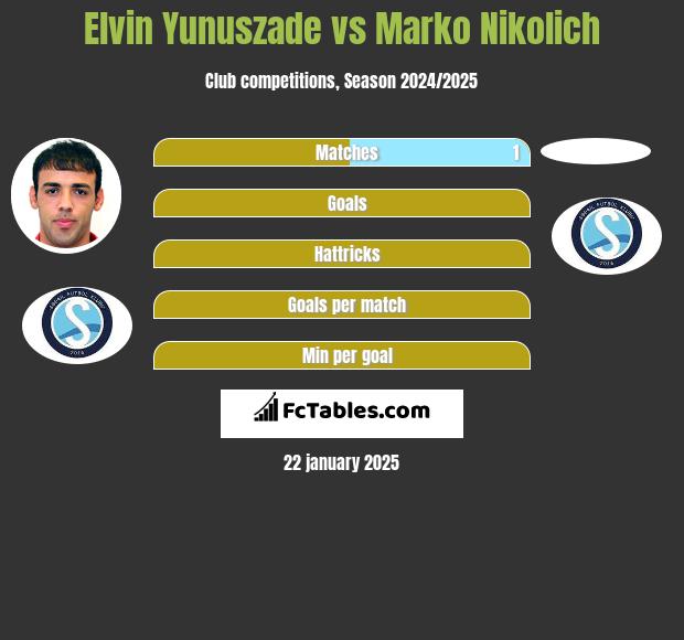 Elvin Yunuszade vs Marko Nikolich h2h player stats