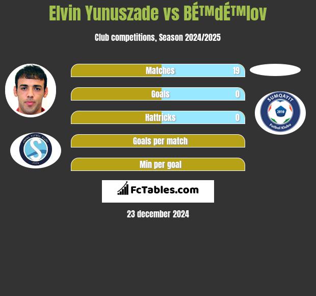 Elvin Yunuszade vs BÉ™dÉ™lov h2h player stats