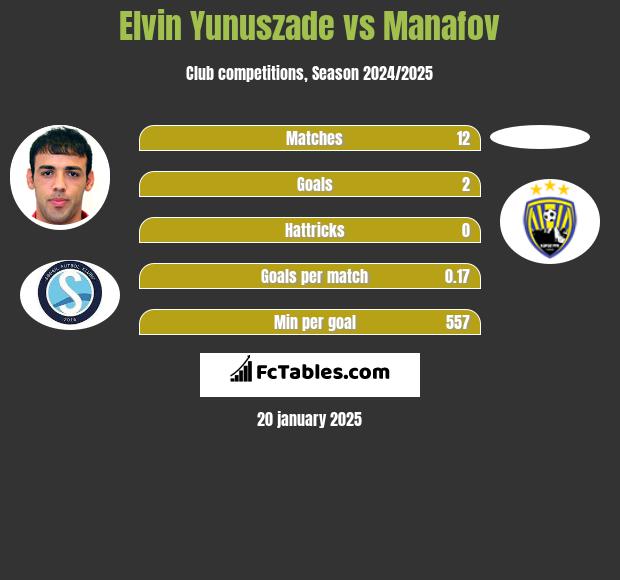 Elvin Yunuszade vs Manafov h2h player stats