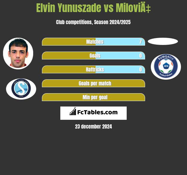 Elvin Yunuszade vs MiloviÄ‡ h2h player stats